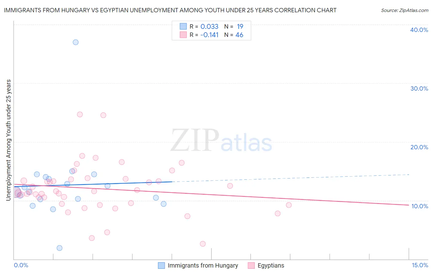Immigrants from Hungary vs Egyptian Unemployment Among Youth under 25 years