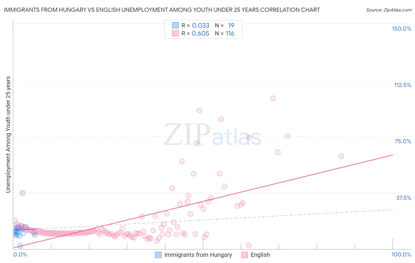Immigrants from Hungary vs English Unemployment Among Youth under 25 years