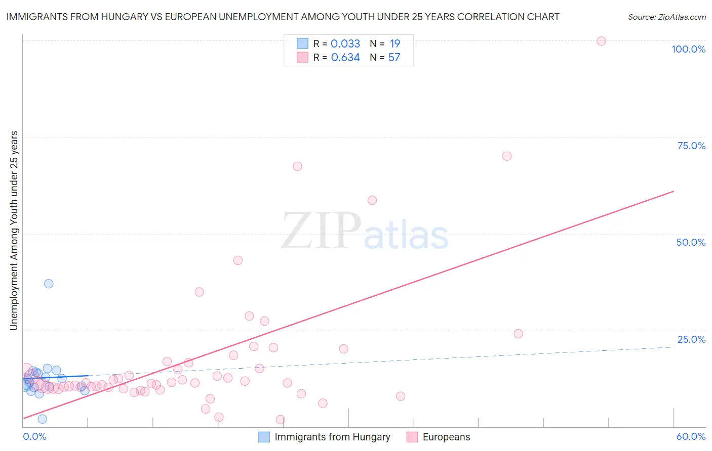 Immigrants from Hungary vs European Unemployment Among Youth under 25 years