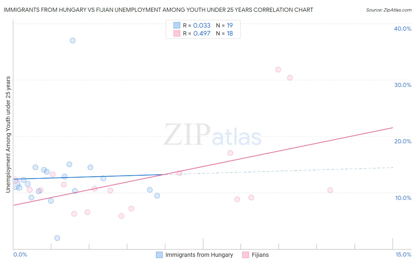 Immigrants from Hungary vs Fijian Unemployment Among Youth under 25 years