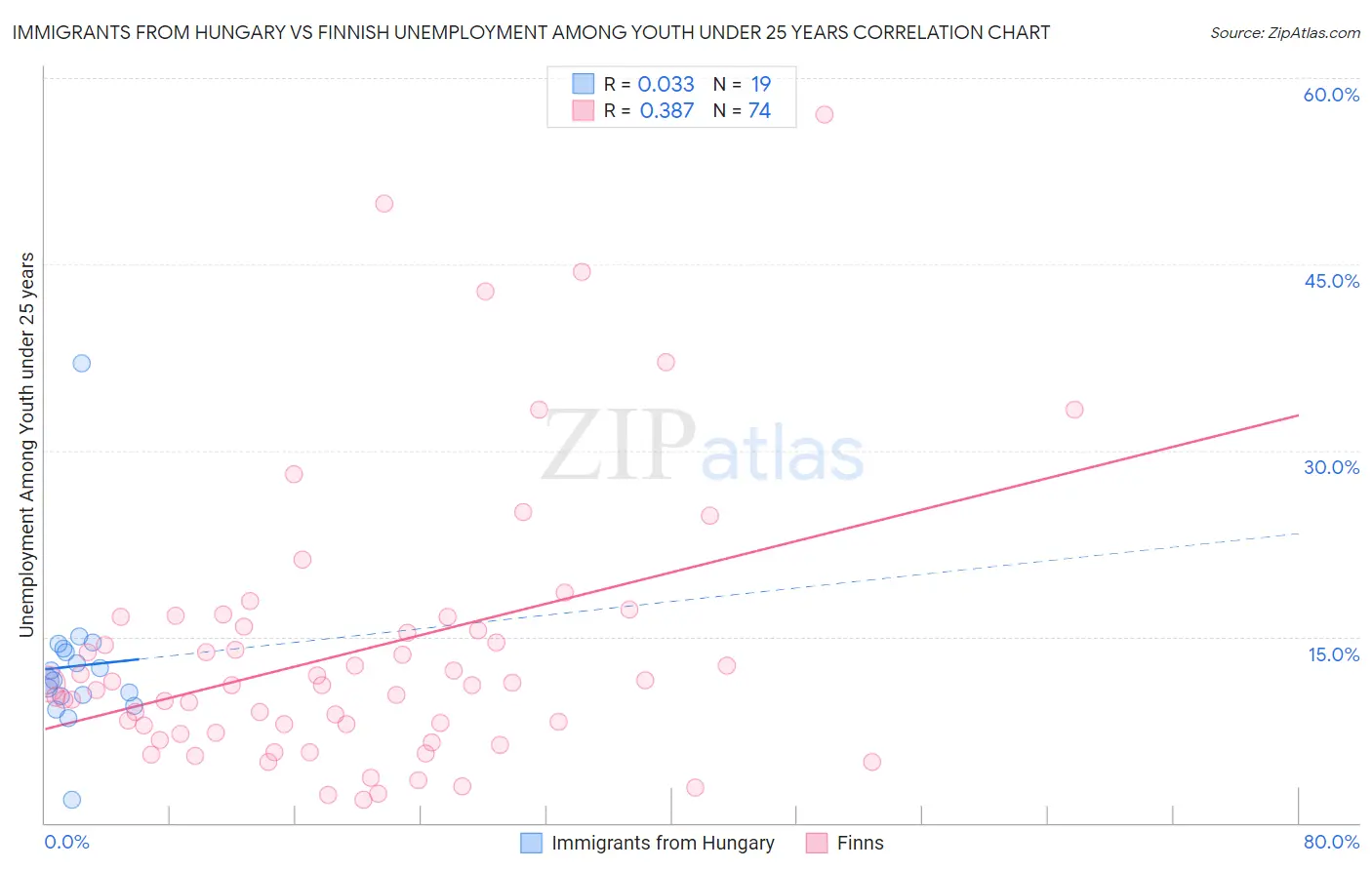 Immigrants from Hungary vs Finnish Unemployment Among Youth under 25 years
