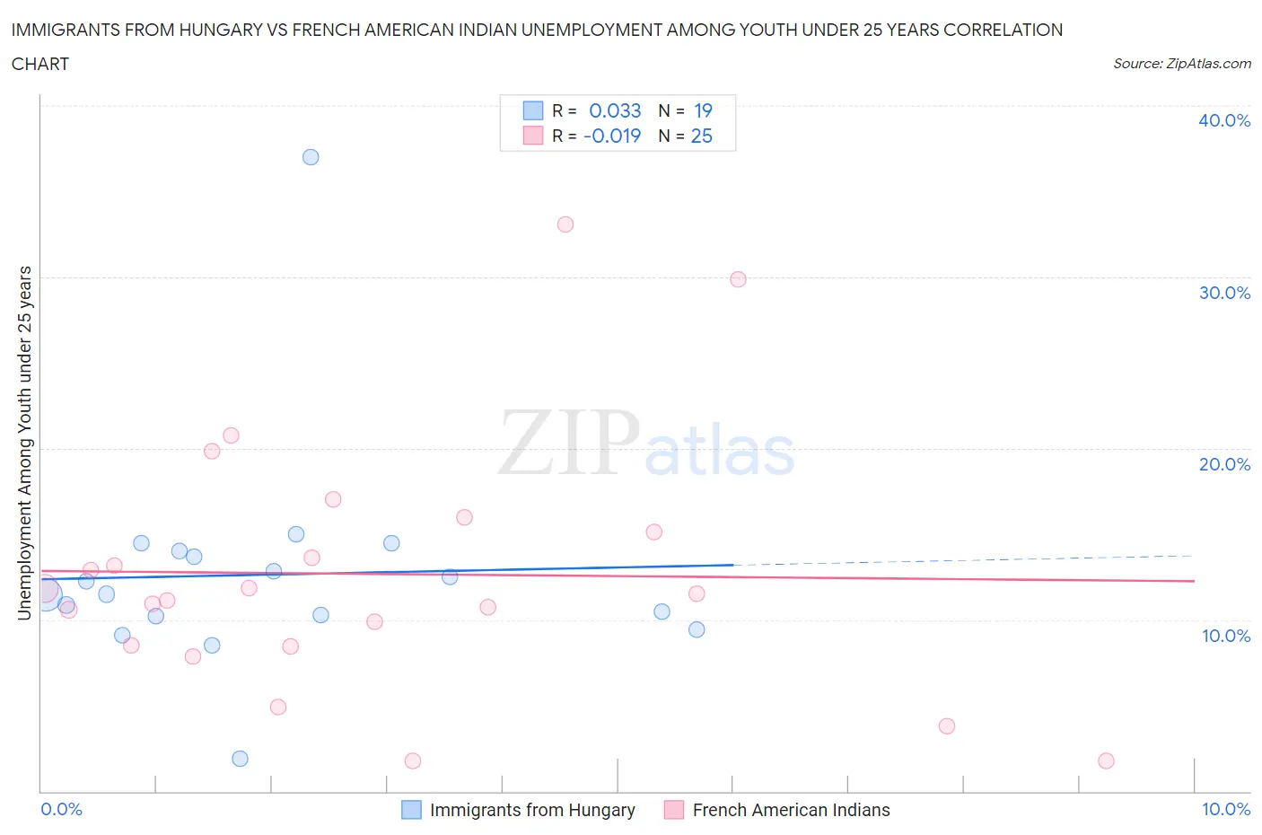 Immigrants from Hungary vs French American Indian Unemployment Among Youth under 25 years