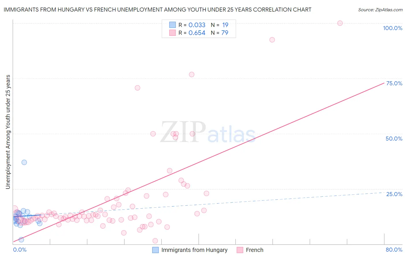 Immigrants from Hungary vs French Unemployment Among Youth under 25 years