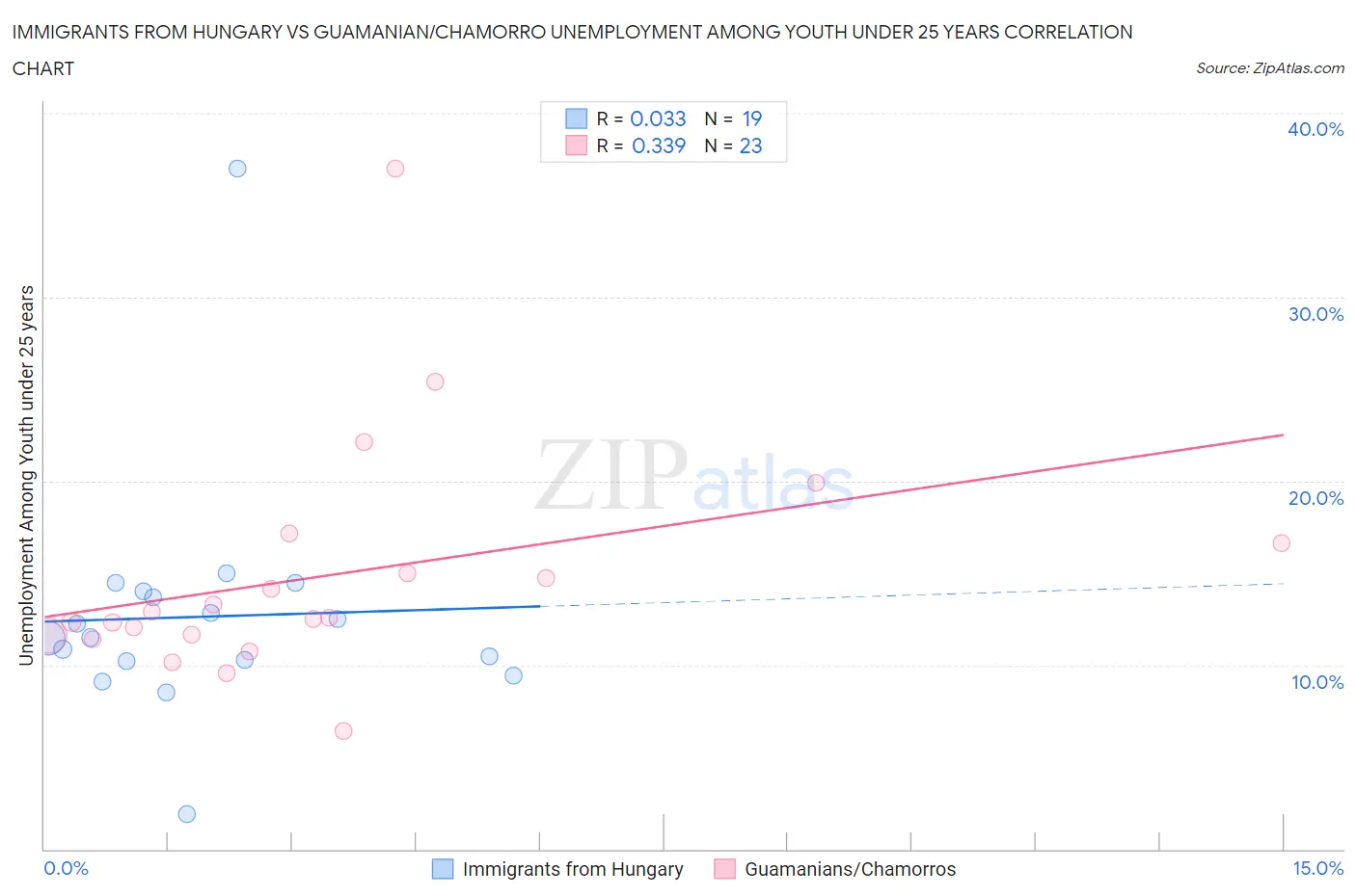 Immigrants from Hungary vs Guamanian/Chamorro Unemployment Among Youth under 25 years