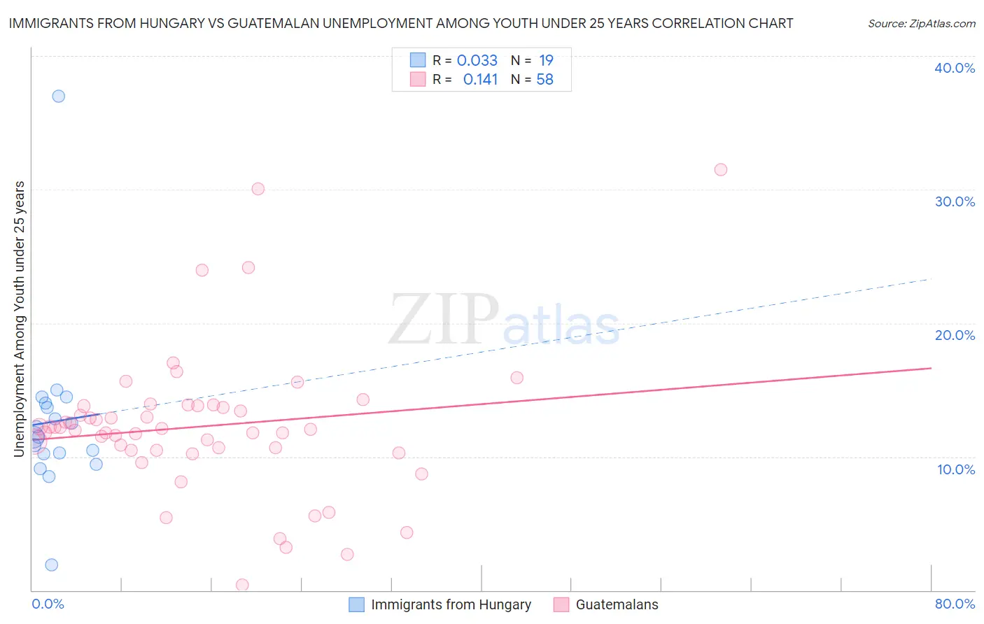 Immigrants from Hungary vs Guatemalan Unemployment Among Youth under 25 years
