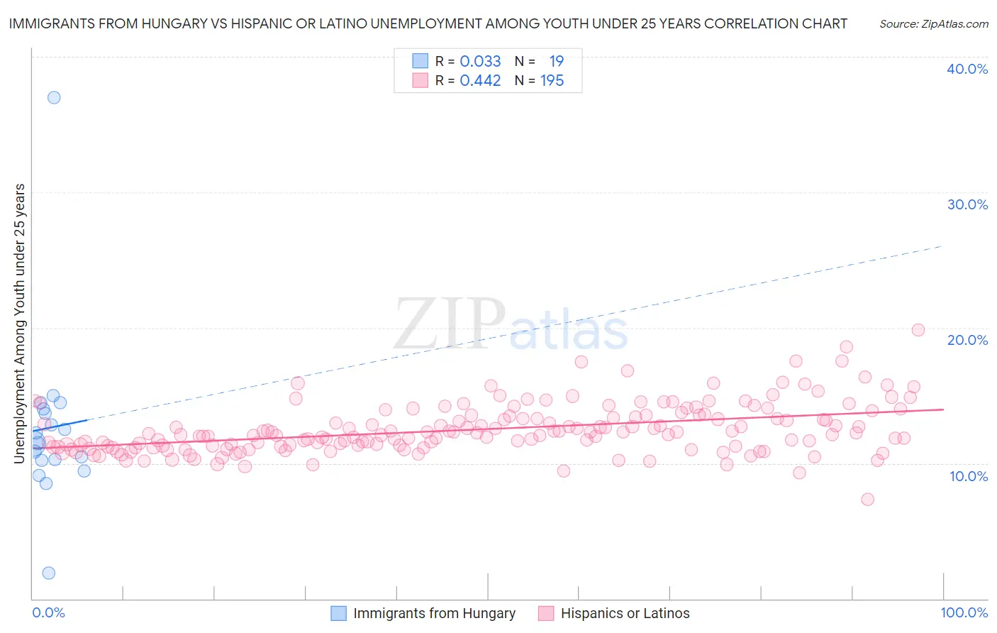 Immigrants from Hungary vs Hispanic or Latino Unemployment Among Youth under 25 years