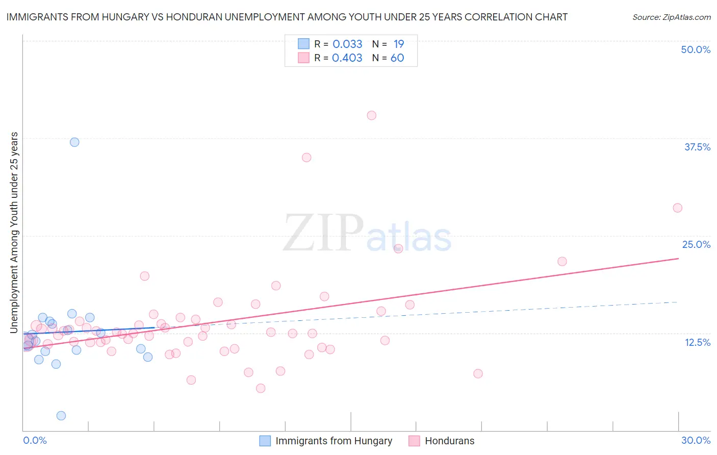Immigrants from Hungary vs Honduran Unemployment Among Youth under 25 years