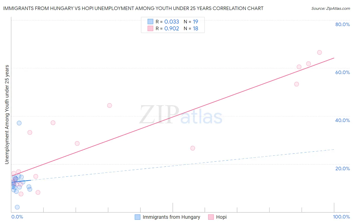 Immigrants from Hungary vs Hopi Unemployment Among Youth under 25 years