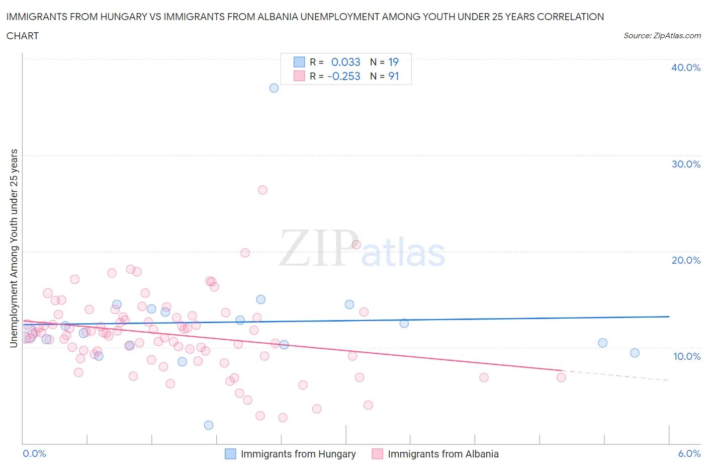 Immigrants from Hungary vs Immigrants from Albania Unemployment Among Youth under 25 years