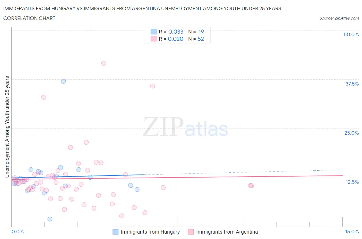 Immigrants from Hungary vs Immigrants from Argentina Unemployment Among Youth under 25 years