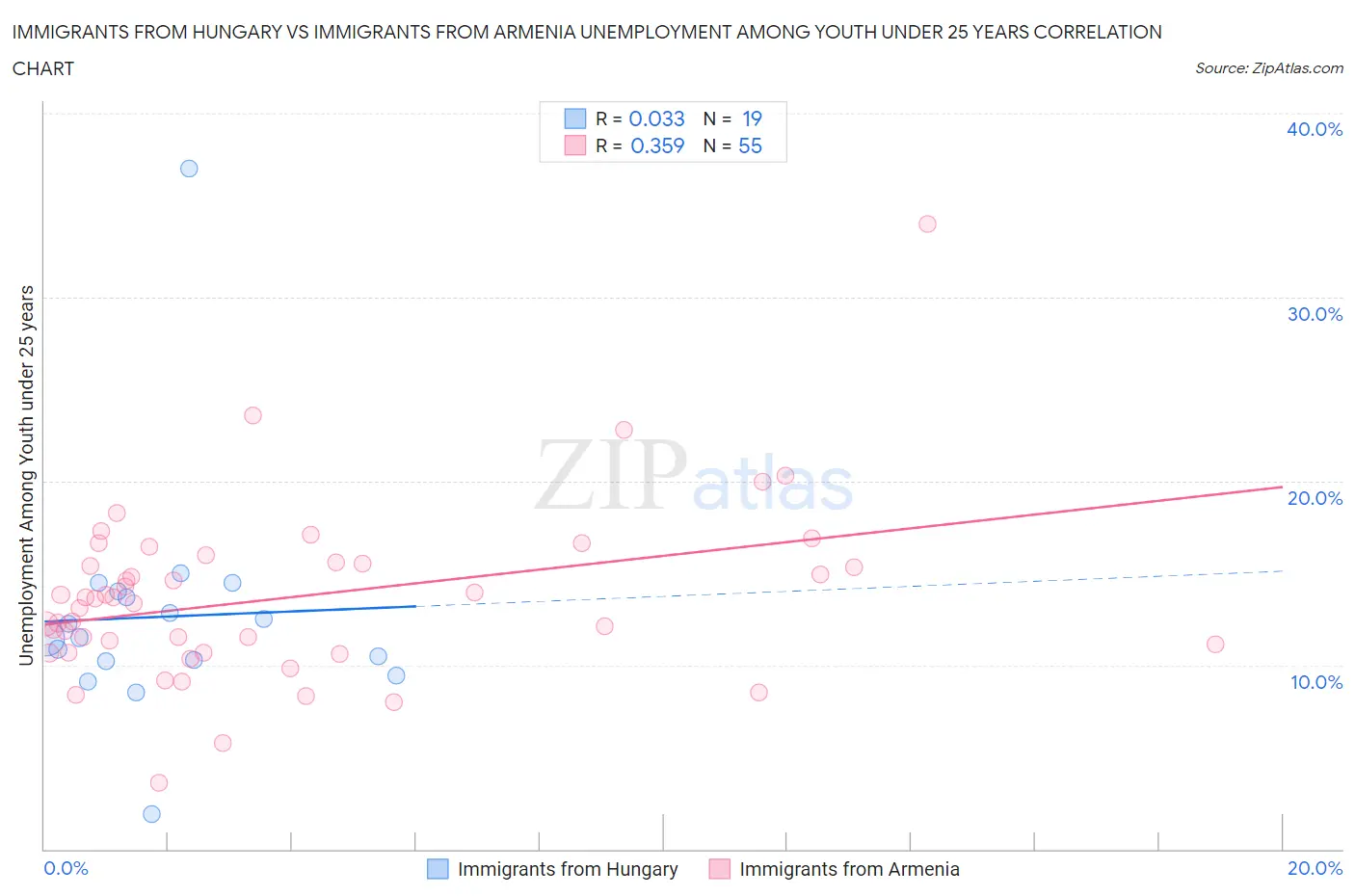 Immigrants from Hungary vs Immigrants from Armenia Unemployment Among Youth under 25 years