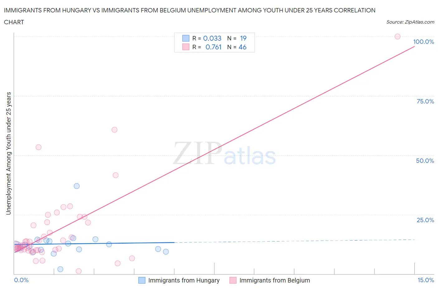 Immigrants from Hungary vs Immigrants from Belgium Unemployment Among Youth under 25 years