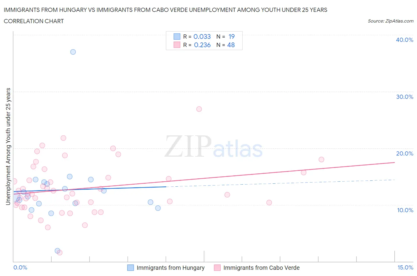 Immigrants from Hungary vs Immigrants from Cabo Verde Unemployment Among Youth under 25 years