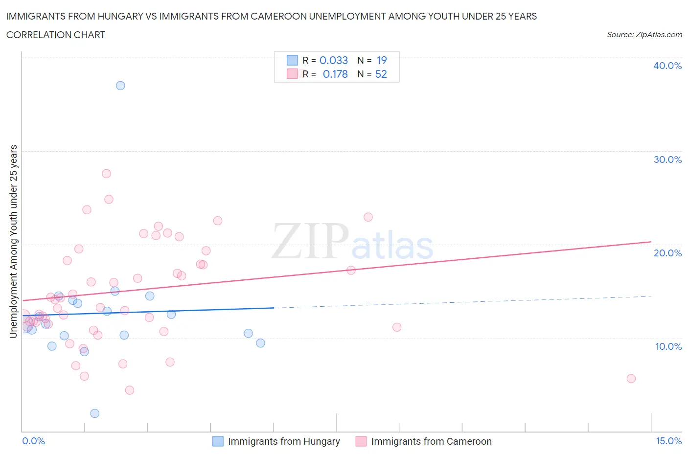 Immigrants from Hungary vs Immigrants from Cameroon Unemployment Among Youth under 25 years