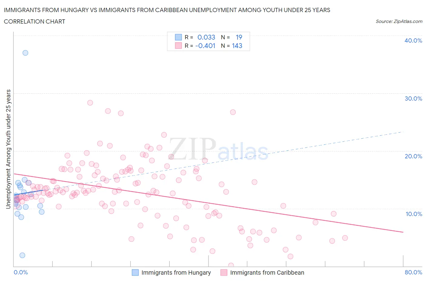 Immigrants from Hungary vs Immigrants from Caribbean Unemployment Among Youth under 25 years