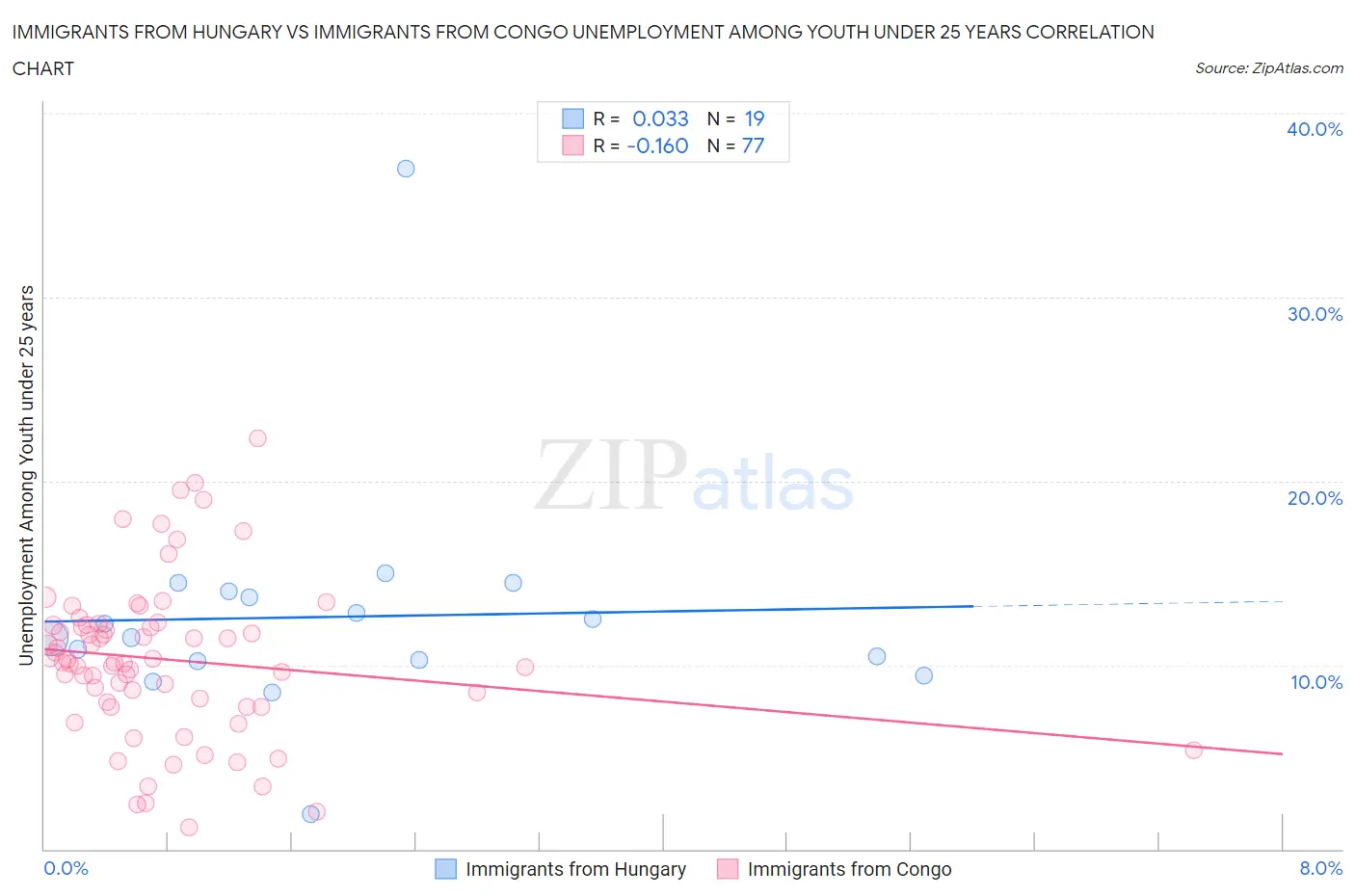 Immigrants from Hungary vs Immigrants from Congo Unemployment Among Youth under 25 years
