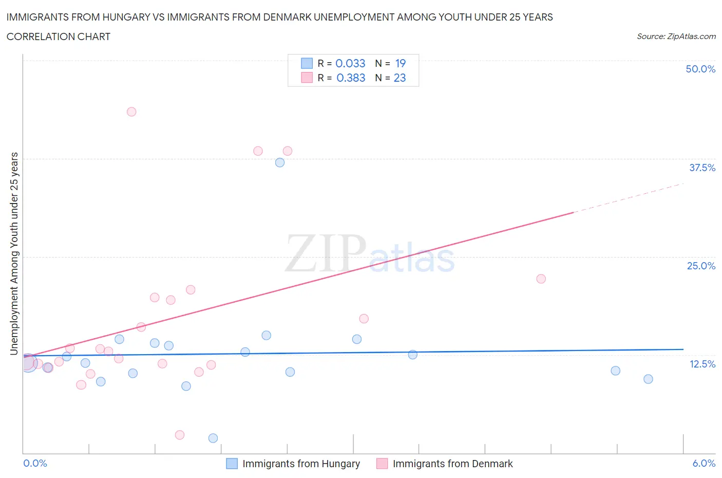 Immigrants from Hungary vs Immigrants from Denmark Unemployment Among Youth under 25 years