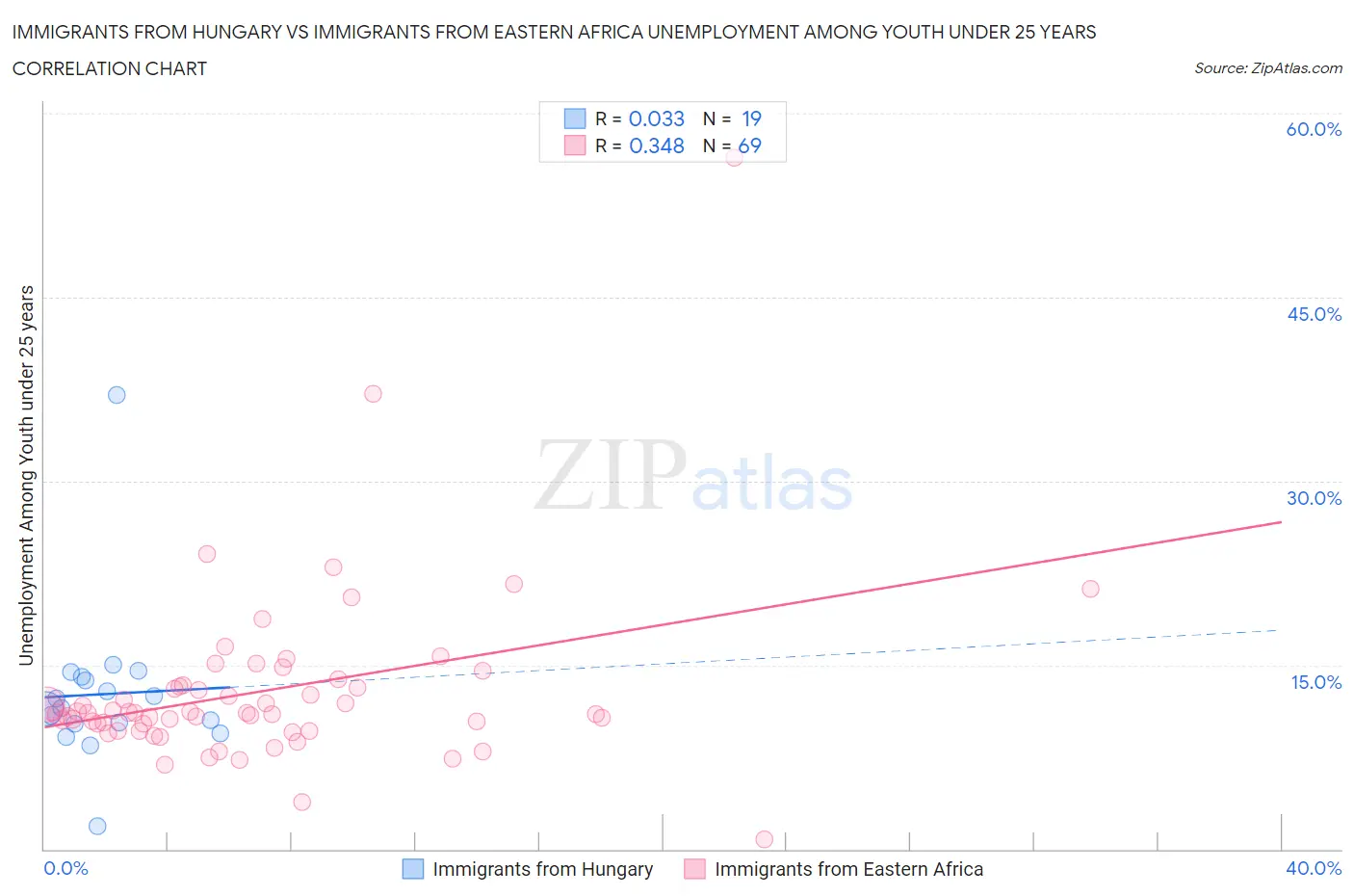 Immigrants from Hungary vs Immigrants from Eastern Africa Unemployment Among Youth under 25 years