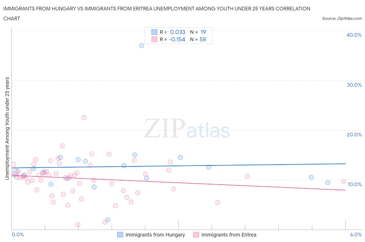 Immigrants from Hungary vs Immigrants from Eritrea Unemployment Among Youth under 25 years