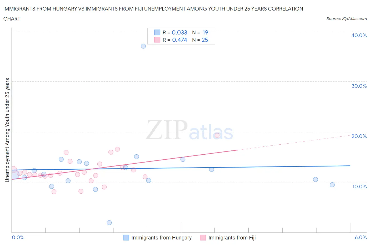 Immigrants from Hungary vs Immigrants from Fiji Unemployment Among Youth under 25 years