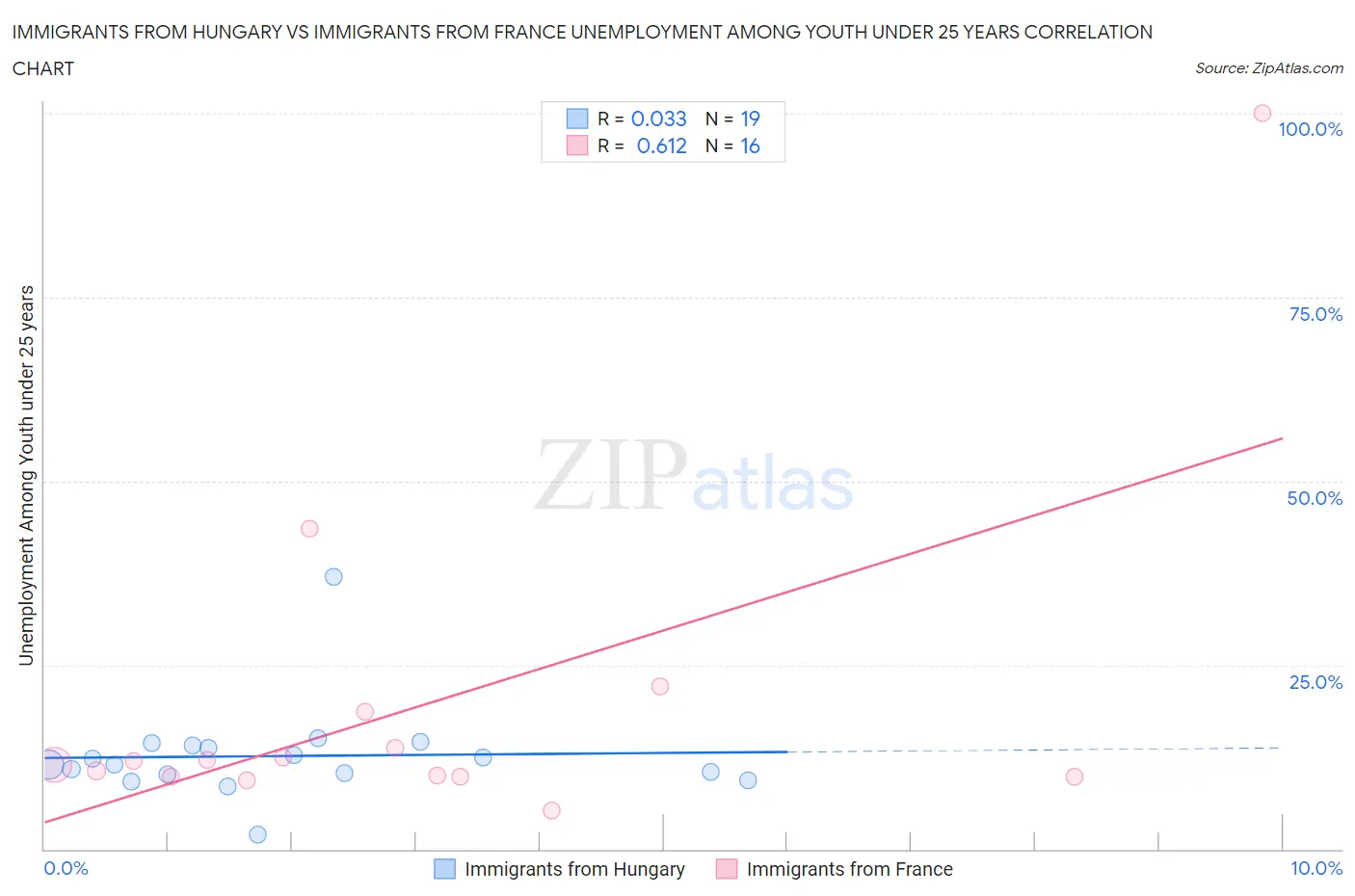 Immigrants from Hungary vs Immigrants from France Unemployment Among Youth under 25 years