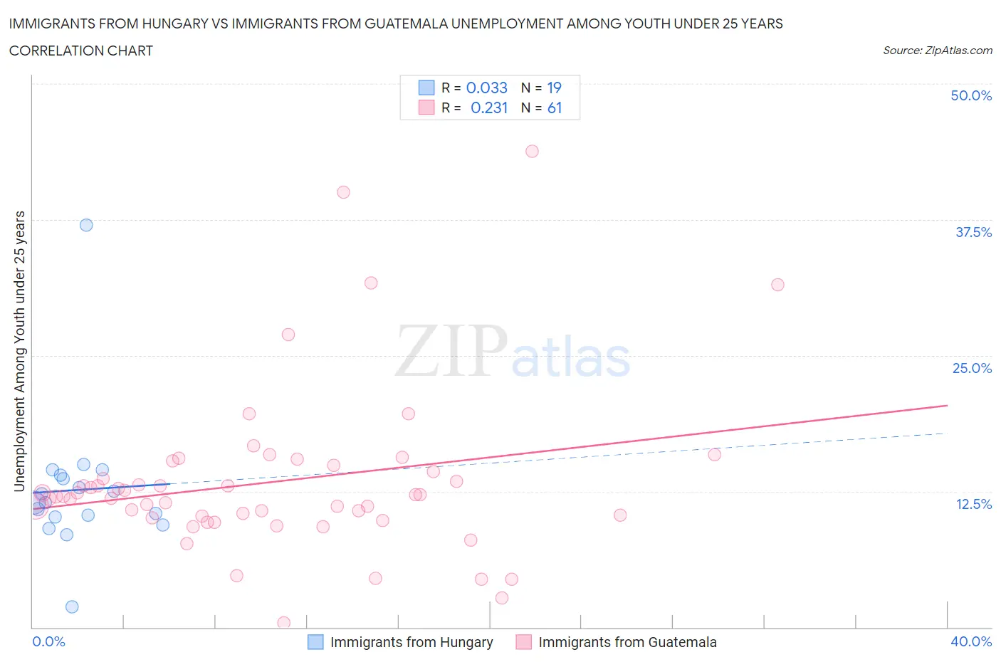 Immigrants from Hungary vs Immigrants from Guatemala Unemployment Among Youth under 25 years