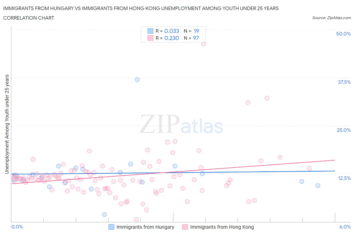Immigrants from Hungary vs Immigrants from Hong Kong Unemployment Among Youth under 25 years