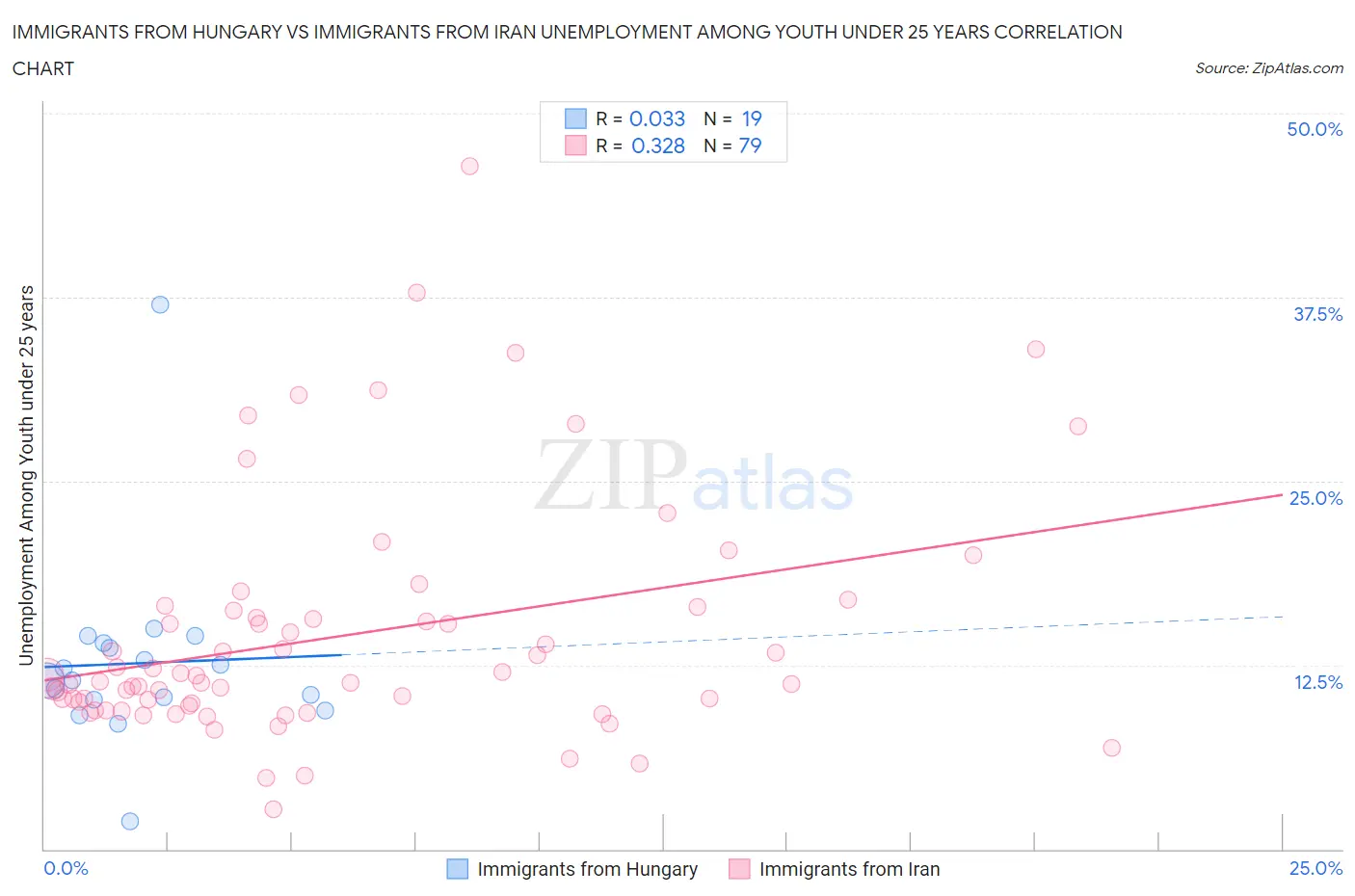 Immigrants from Hungary vs Immigrants from Iran Unemployment Among Youth under 25 years