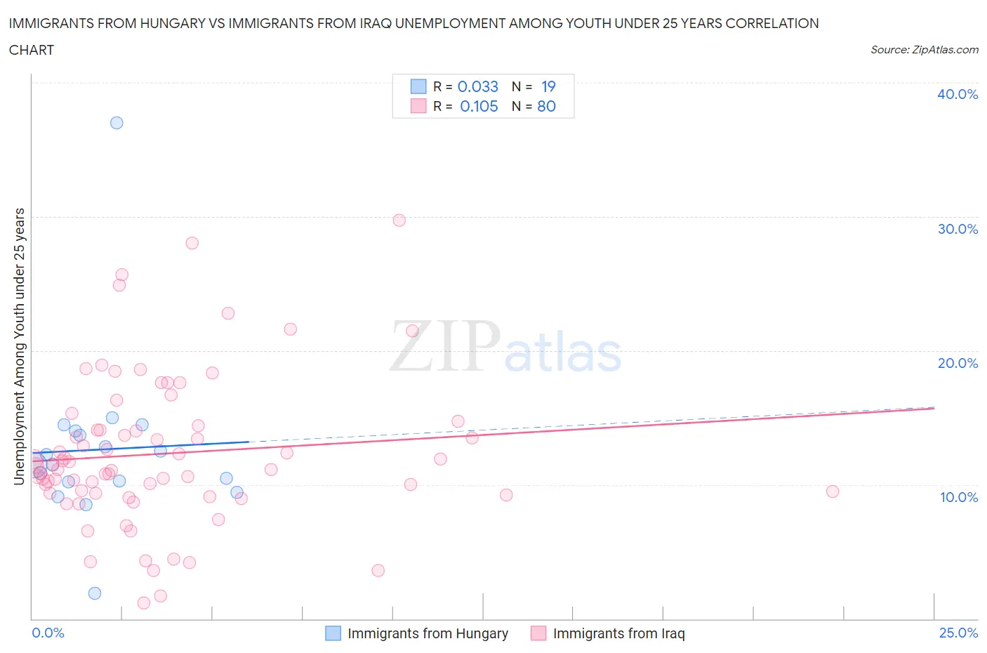 Immigrants from Hungary vs Immigrants from Iraq Unemployment Among Youth under 25 years