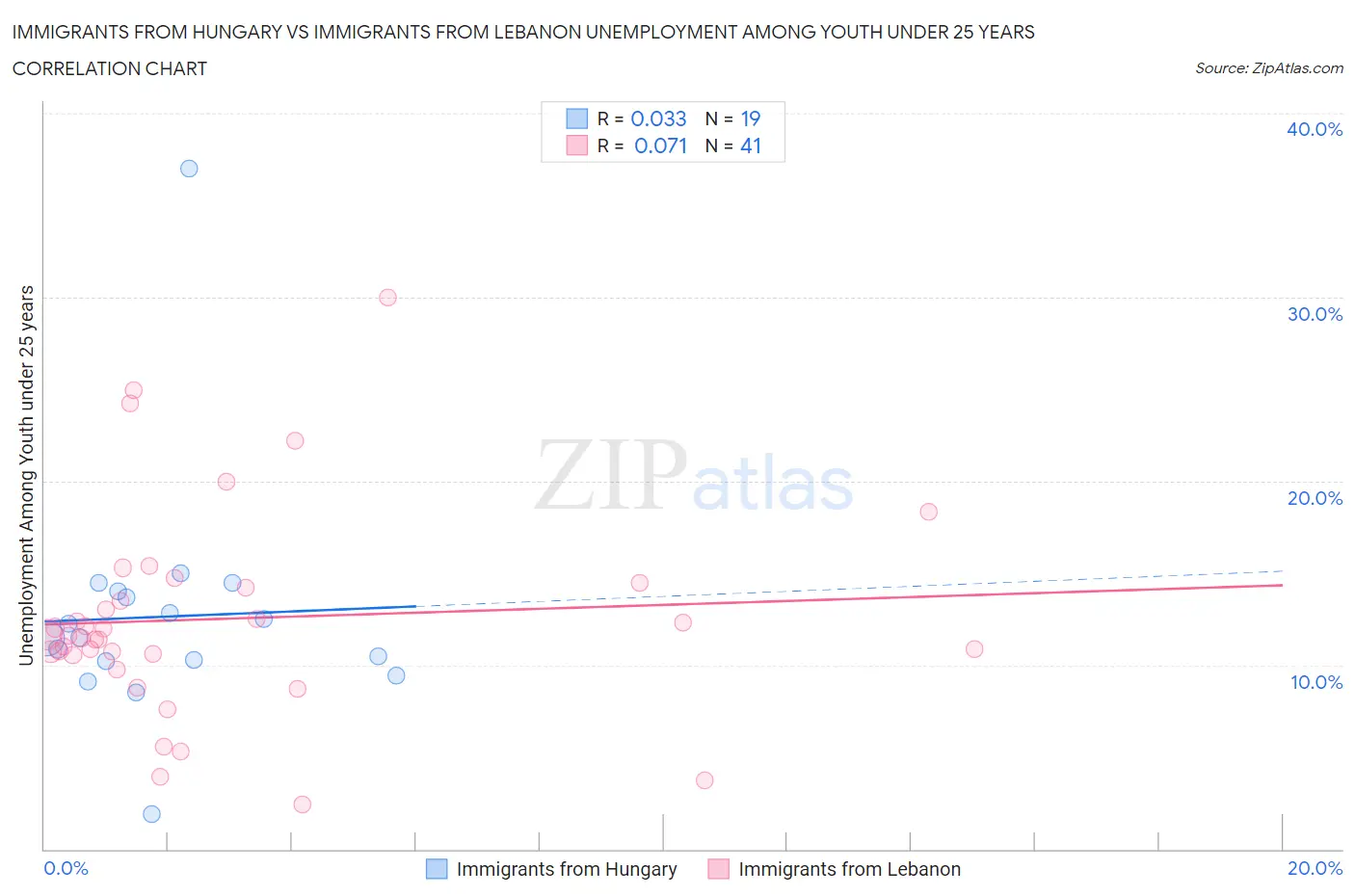 Immigrants from Hungary vs Immigrants from Lebanon Unemployment Among Youth under 25 years