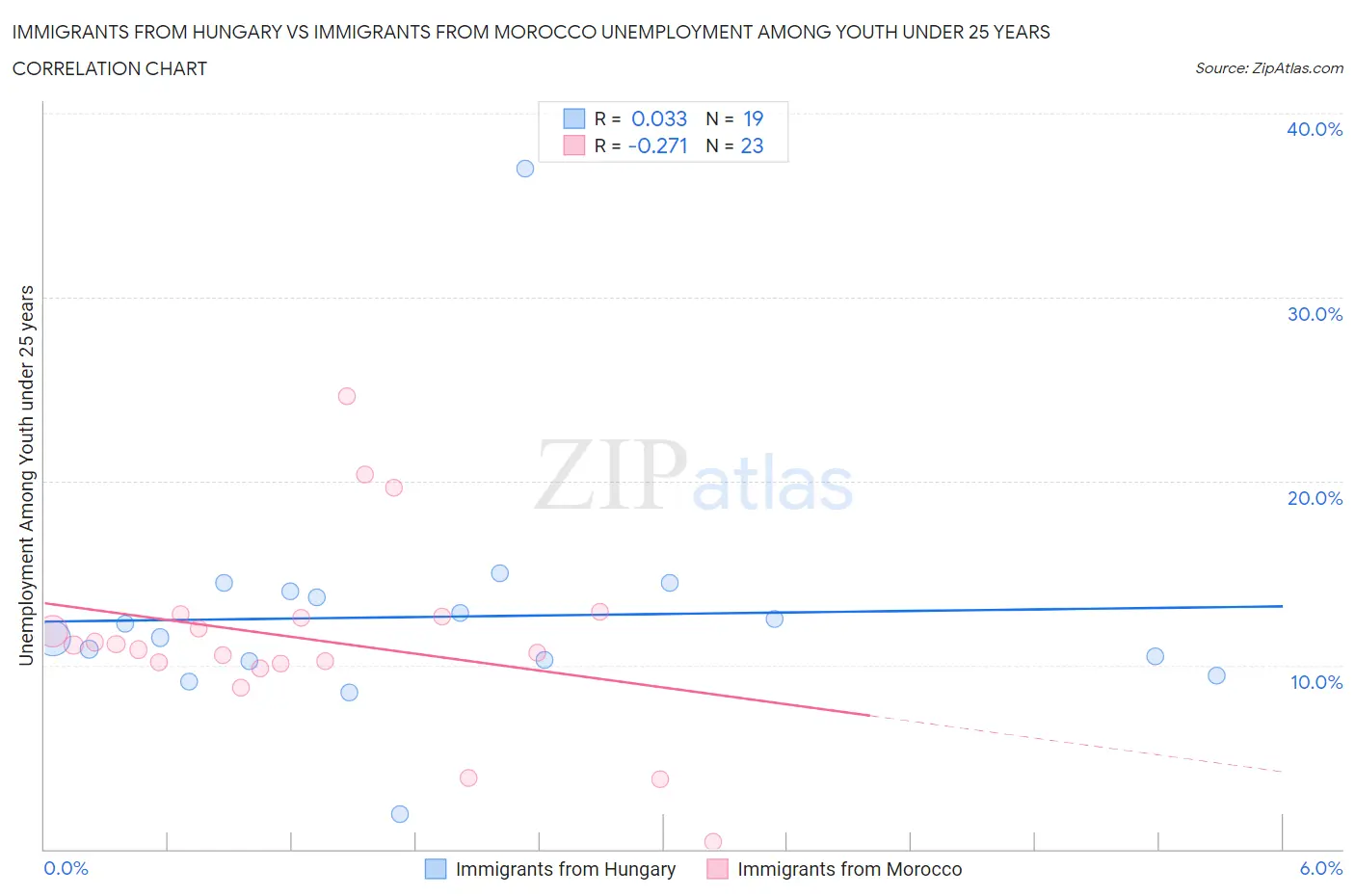 Immigrants from Hungary vs Immigrants from Morocco Unemployment Among Youth under 25 years