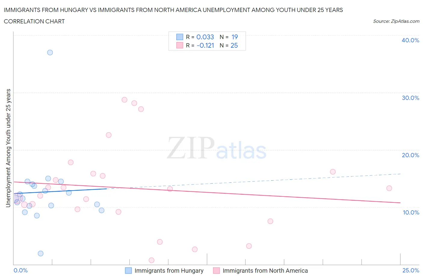Immigrants from Hungary vs Immigrants from North America Unemployment Among Youth under 25 years