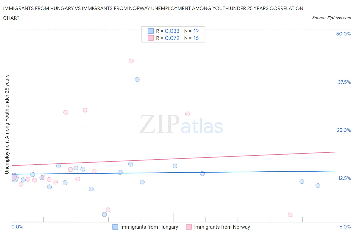 Immigrants from Hungary vs Immigrants from Norway Unemployment Among Youth under 25 years