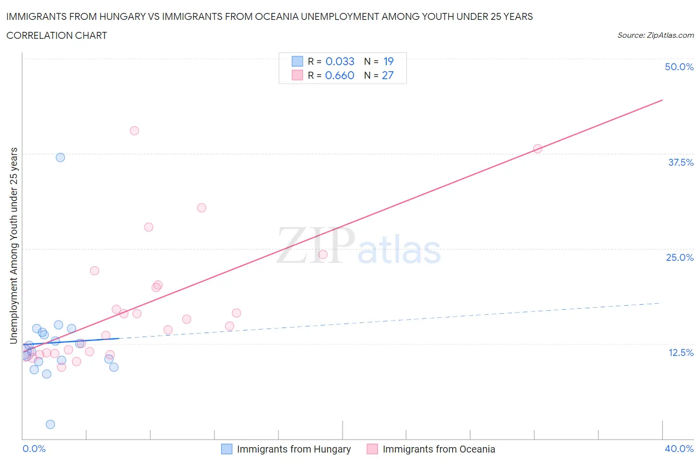 Immigrants from Hungary vs Immigrants from Oceania Unemployment Among Youth under 25 years