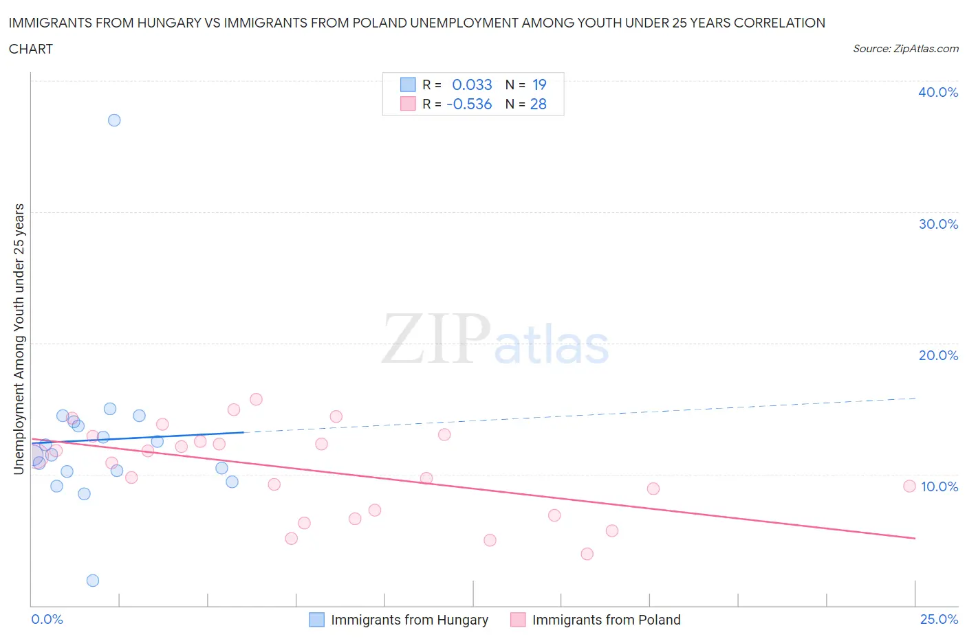 Immigrants from Hungary vs Immigrants from Poland Unemployment Among Youth under 25 years