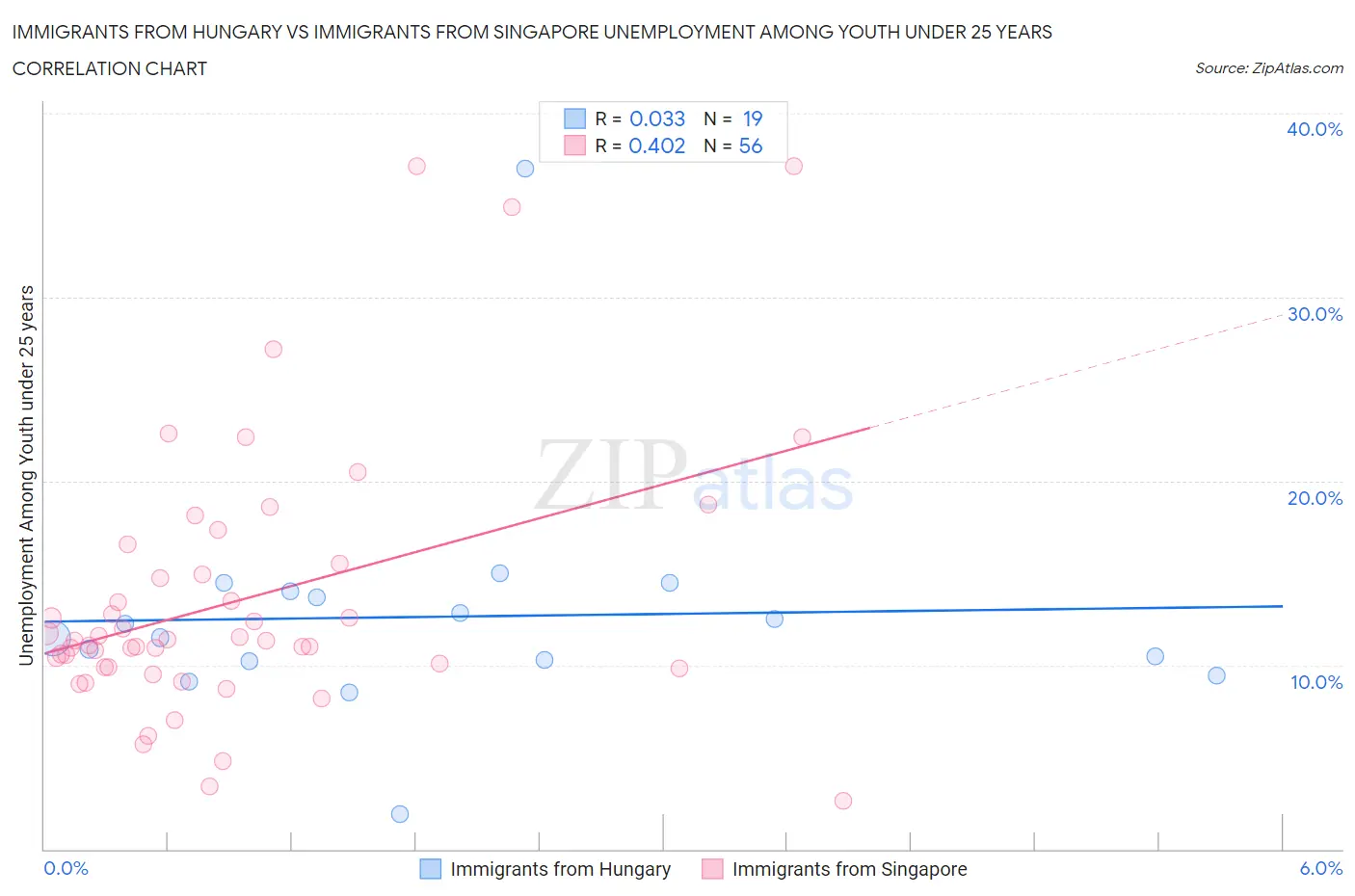 Immigrants from Hungary vs Immigrants from Singapore Unemployment Among Youth under 25 years