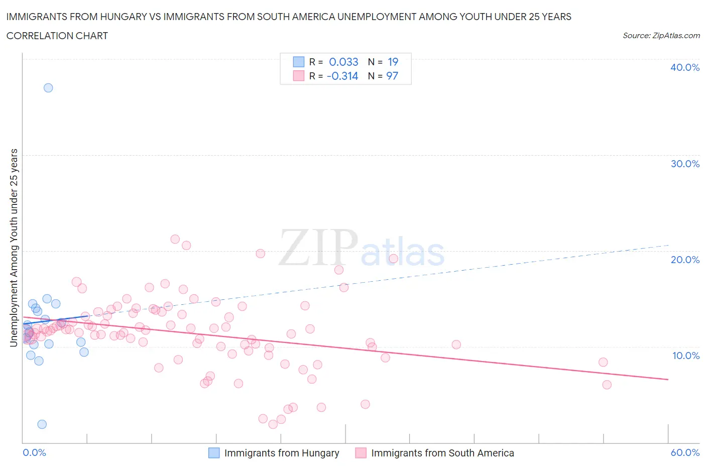 Immigrants from Hungary vs Immigrants from South America Unemployment Among Youth under 25 years