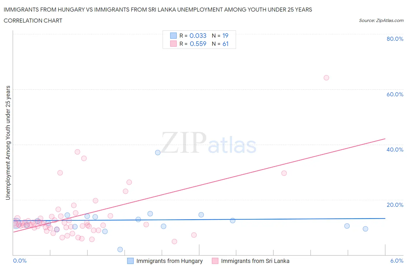 Immigrants from Hungary vs Immigrants from Sri Lanka Unemployment Among Youth under 25 years