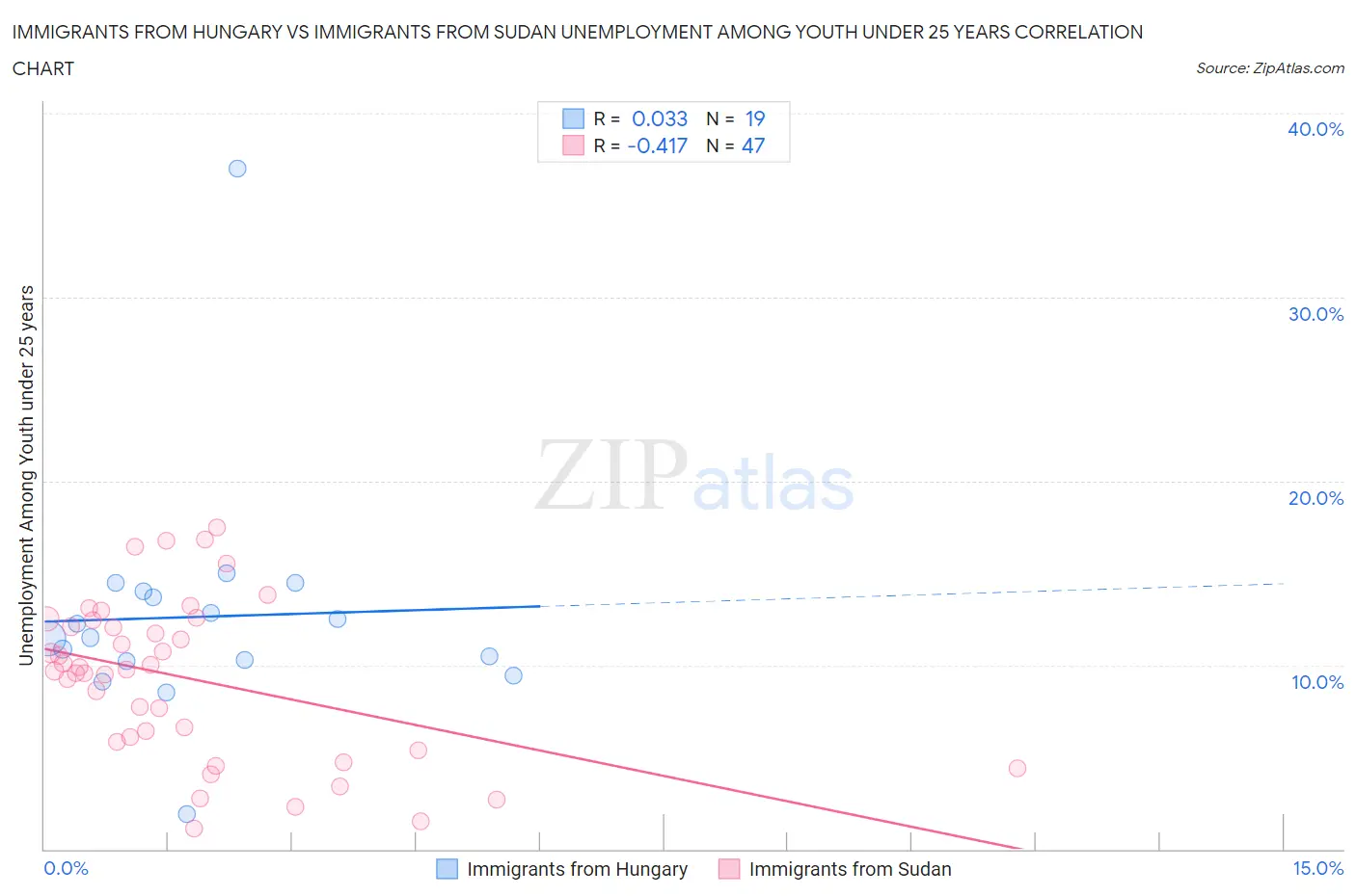 Immigrants from Hungary vs Immigrants from Sudan Unemployment Among Youth under 25 years
