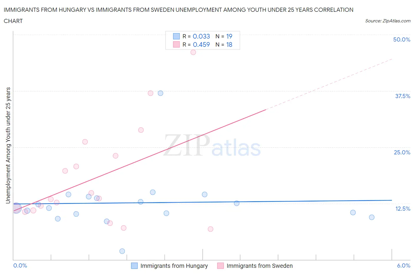 Immigrants from Hungary vs Immigrants from Sweden Unemployment Among Youth under 25 years