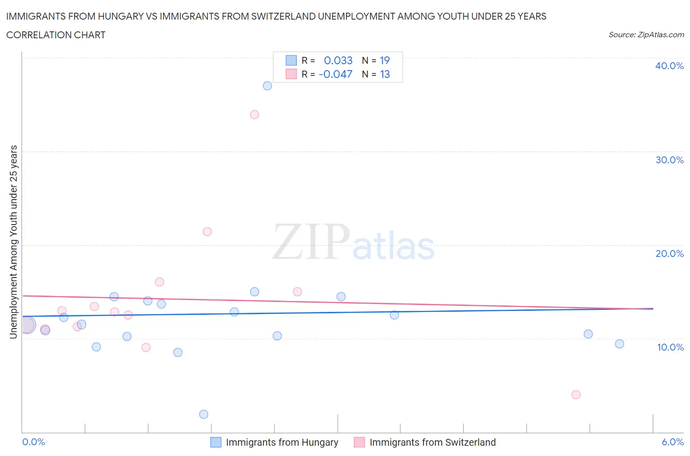 Immigrants from Hungary vs Immigrants from Switzerland Unemployment Among Youth under 25 years
