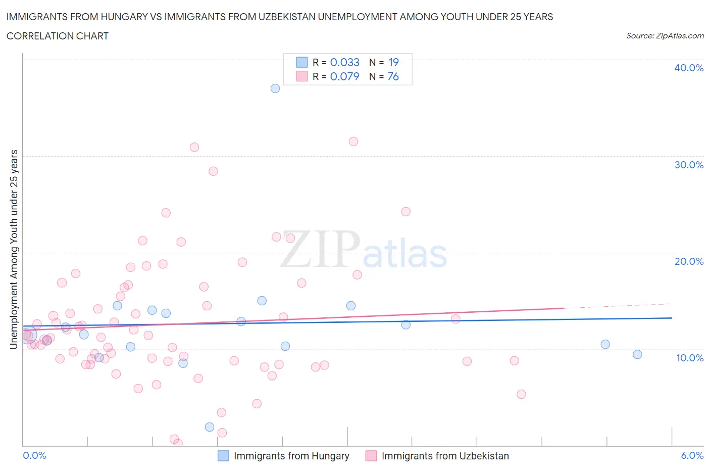 Immigrants from Hungary vs Immigrants from Uzbekistan Unemployment Among Youth under 25 years