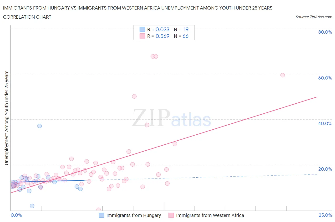 Immigrants from Hungary vs Immigrants from Western Africa Unemployment Among Youth under 25 years
