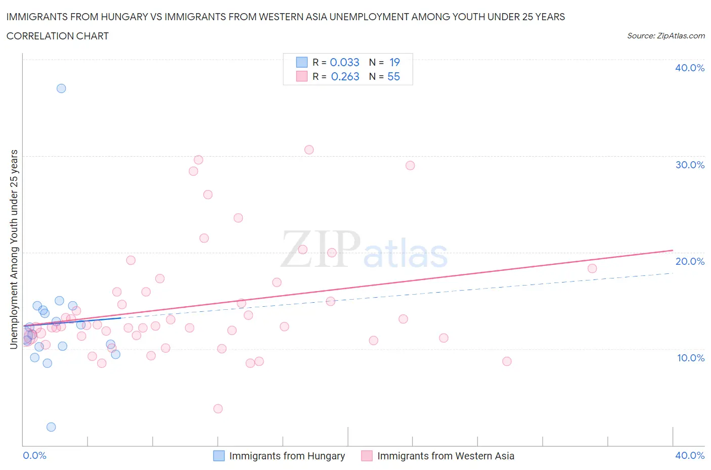 Immigrants from Hungary vs Immigrants from Western Asia Unemployment Among Youth under 25 years