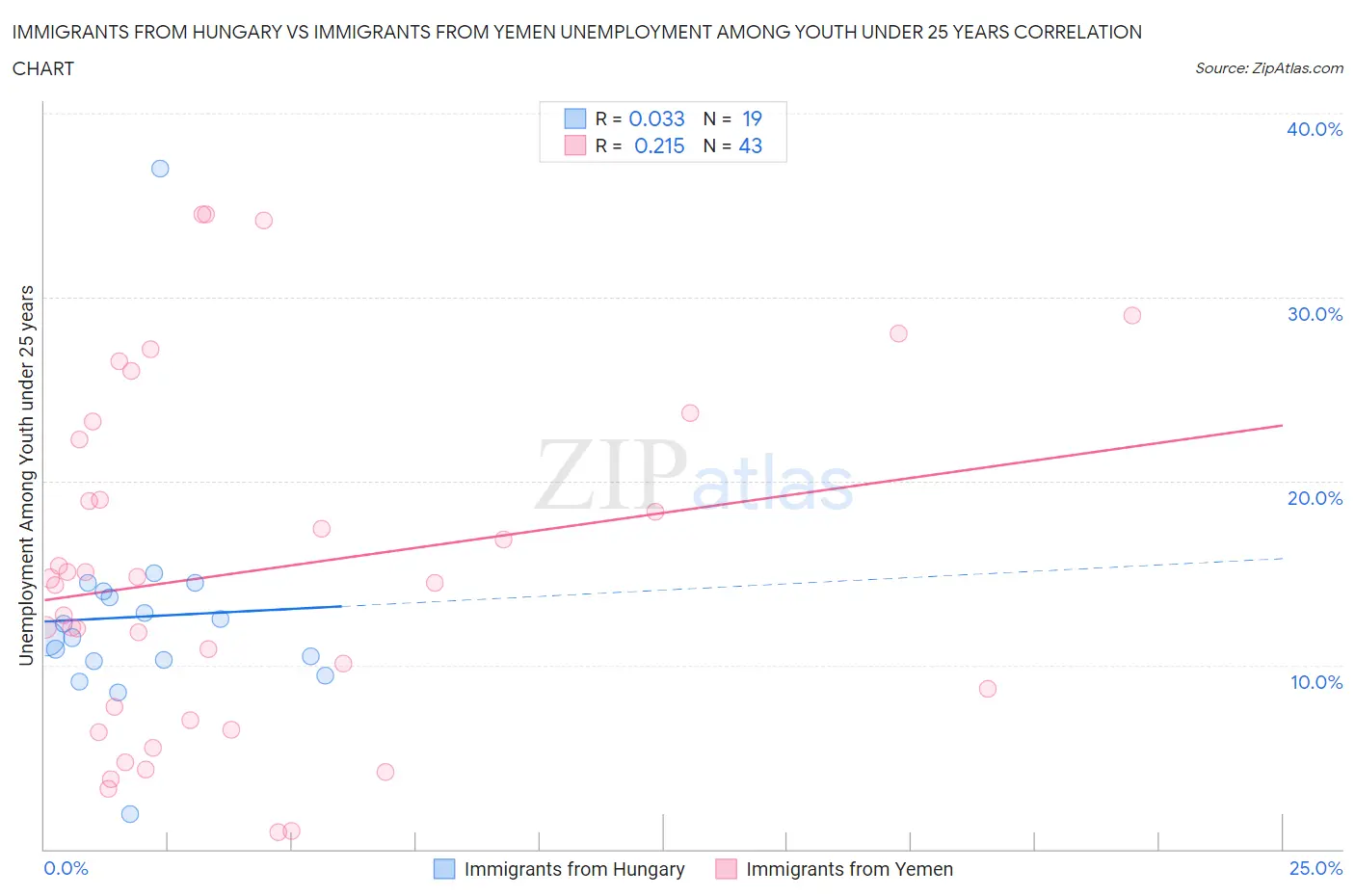 Immigrants from Hungary vs Immigrants from Yemen Unemployment Among Youth under 25 years