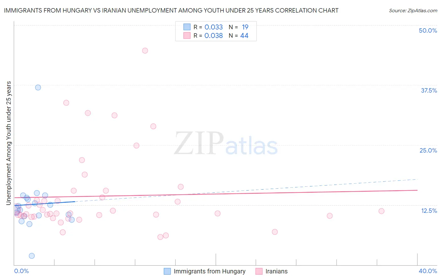 Immigrants from Hungary vs Iranian Unemployment Among Youth under 25 years