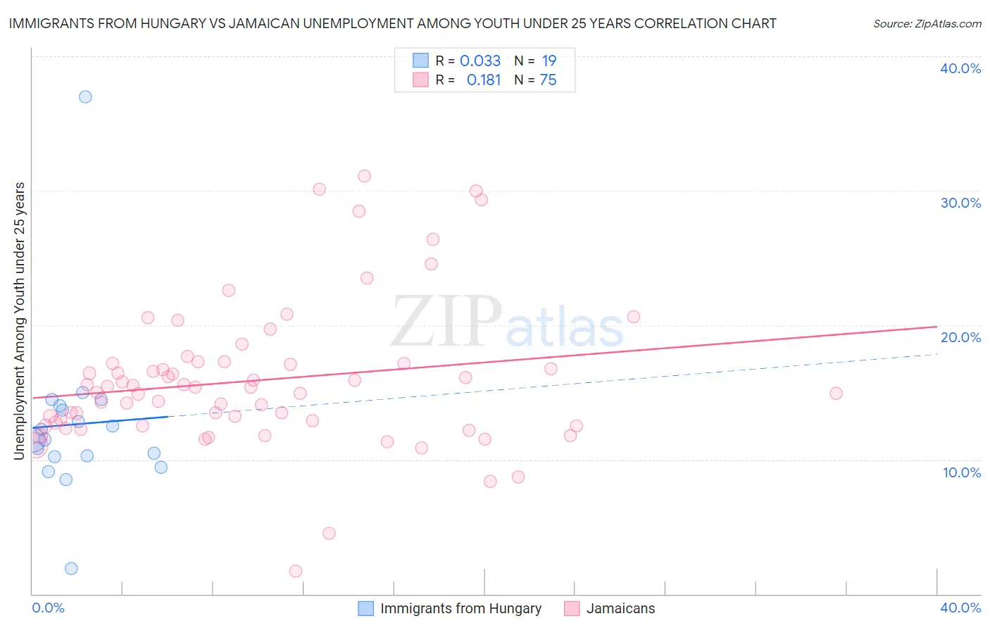 Immigrants from Hungary vs Jamaican Unemployment Among Youth under 25 years