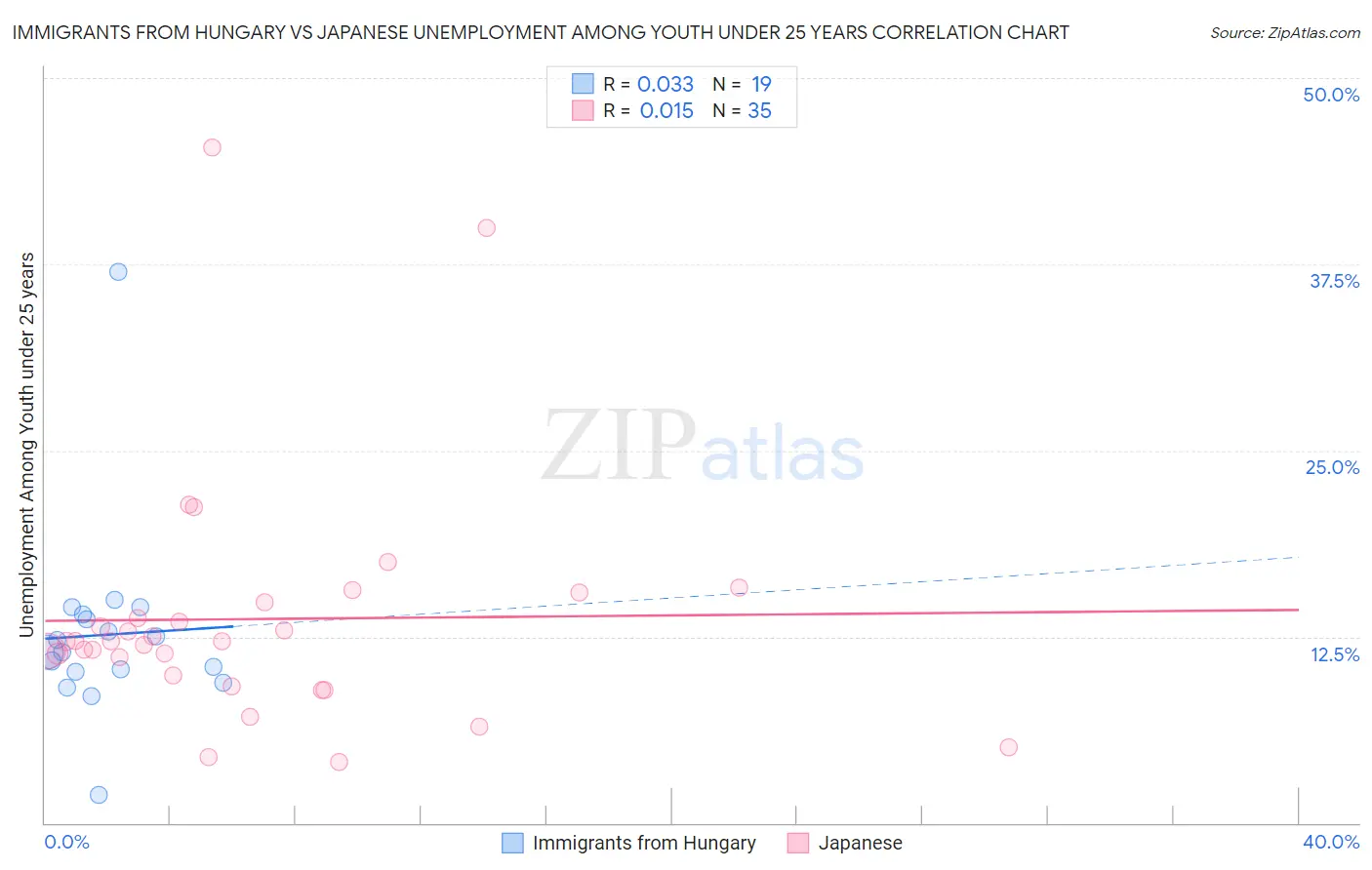 Immigrants from Hungary vs Japanese Unemployment Among Youth under 25 years