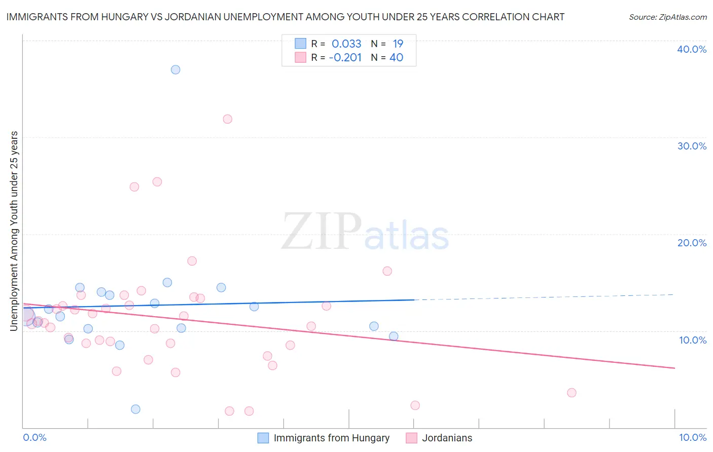 Immigrants from Hungary vs Jordanian Unemployment Among Youth under 25 years