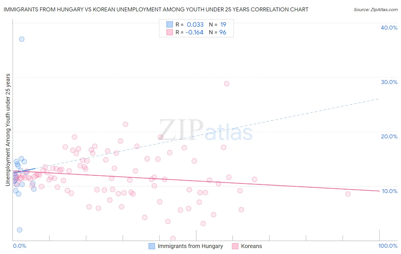 Immigrants from Hungary vs Korean Unemployment Among Youth under 25 years